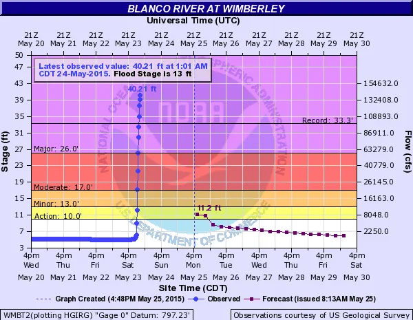 Tornado outbreak and floods of May 23–26, 2015